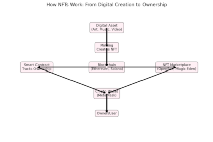 How NFTs Work