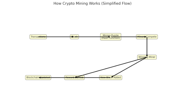 How Crypto Mining Works
